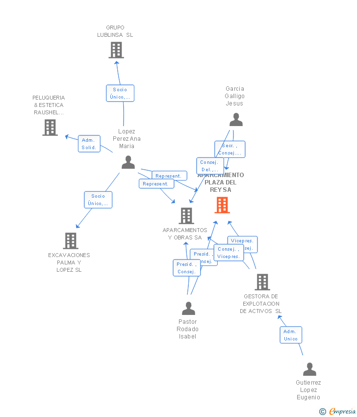 Vinculaciones societarias de APARCAMIENTO PLAZA DEL REY SA