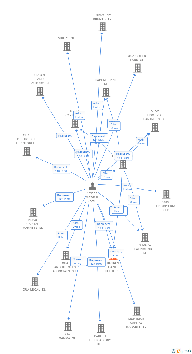 Vinculaciones societarias de URBAN LAND TECH SL