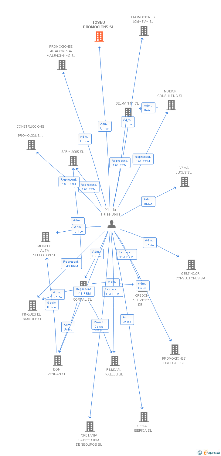 Vinculaciones societarias de TOSBU PROMOCIONS SL