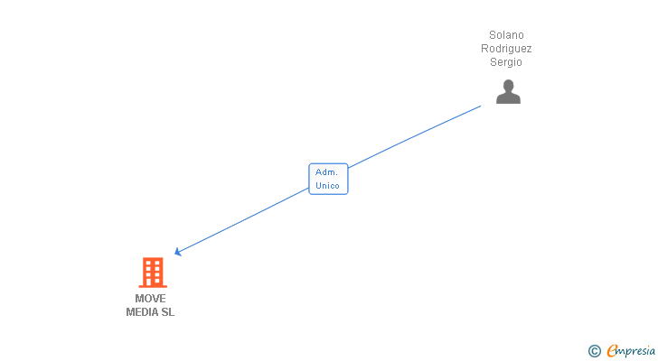 Vinculaciones societarias de MOVE MEDIA SL