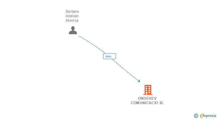 Vinculaciones societarias de ONDEUEV COMUNICACIO SL