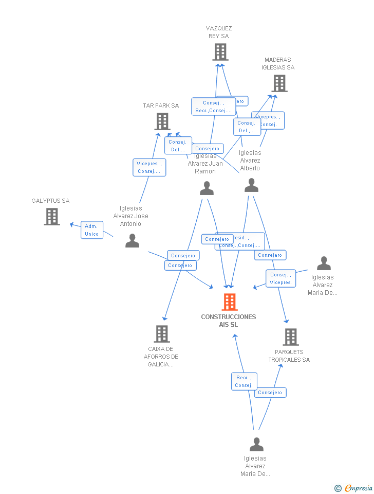 Vinculaciones societarias de CONSTRUCCIONES AIS SL