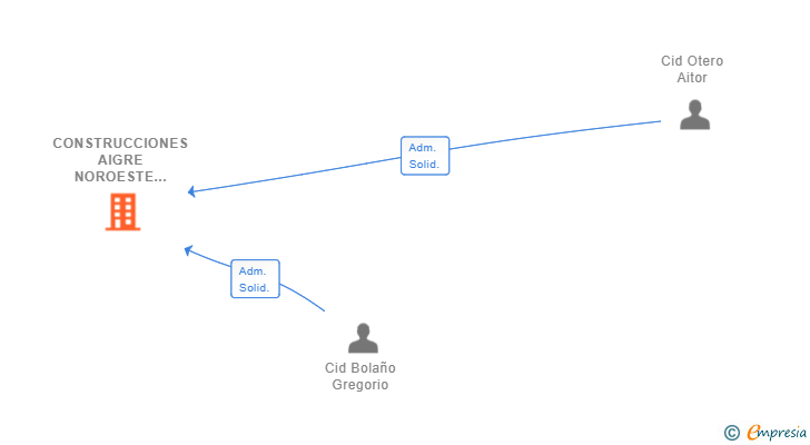 Vinculaciones societarias de CONSTRUCCIONES AIGRE NOROESTE SL