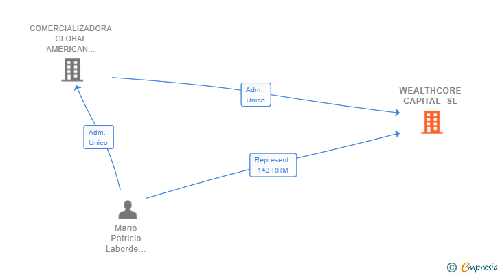 Vinculaciones societarias de WEALTHCORE CAPITAL SL