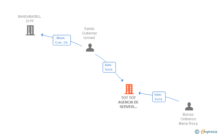 Vinculaciones societarias de TOT TOT AGENCIA DE SERVEIS SALIDO BORRAS SL
