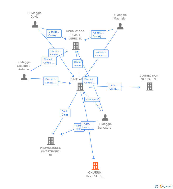 Vinculaciones societarias de CHURUN INVEST SL