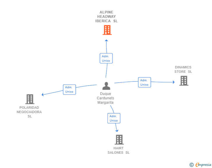 Vinculaciones societarias de ALPINE HEADWAY IBERICA SL
