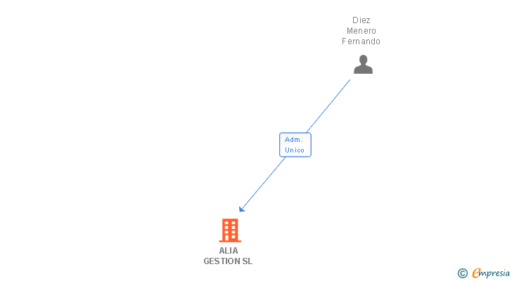Vinculaciones societarias de ALIA GESTION SL