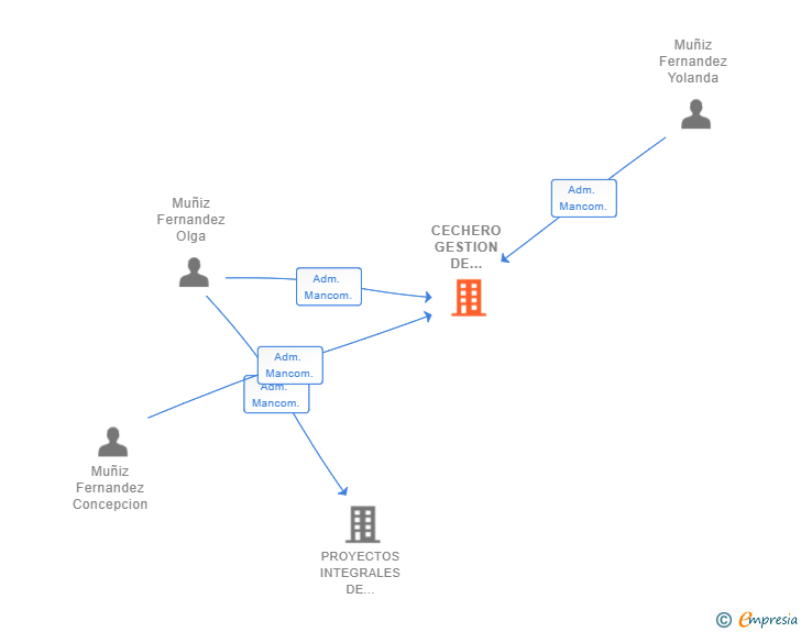Vinculaciones societarias de CECHERO GESTION DE ALOJAMIENTOS Y ACTIVIDADES DE OCIO SL (EXTINGUIDA)