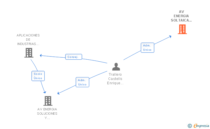 Vinculaciones societarias de AV ENERGIA SOLTAICA TRES SL