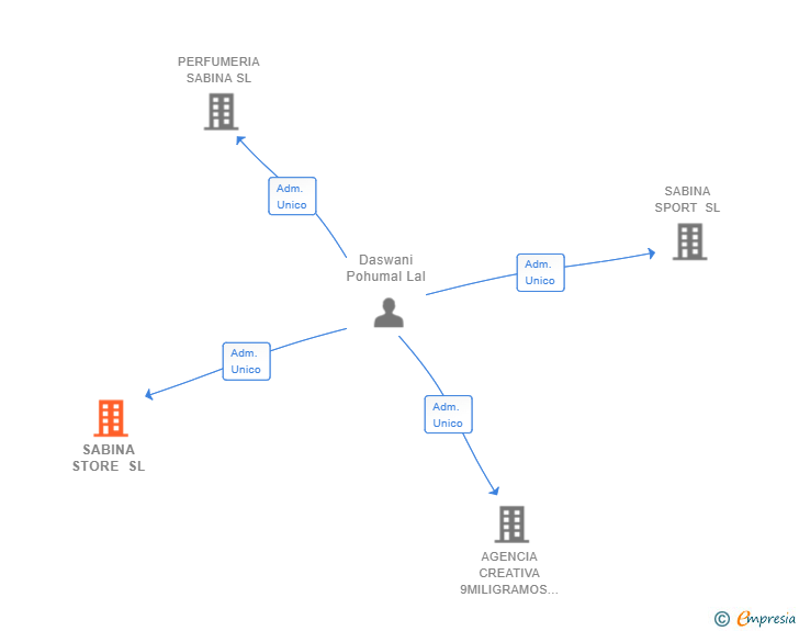 Vinculaciones societarias de SABINA STORE SL