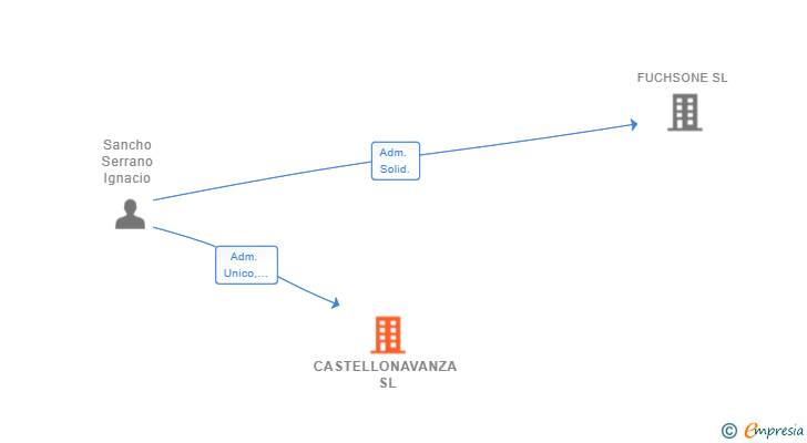 Vinculaciones societarias de CASTELLONAVANZA SL