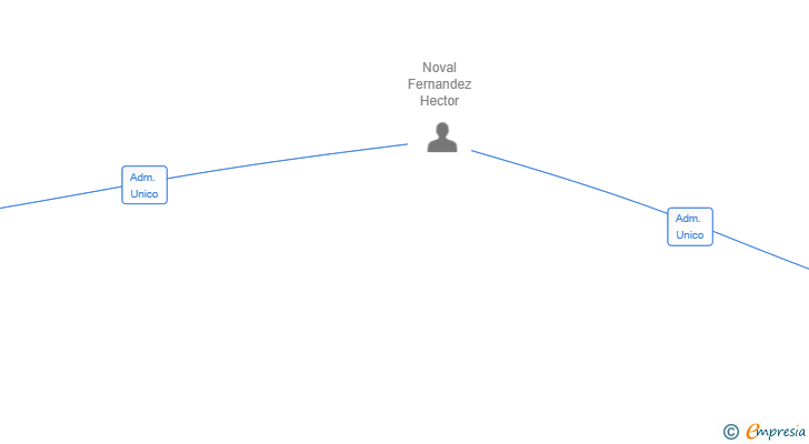 Vinculaciones societarias de MUI LLONXE SL