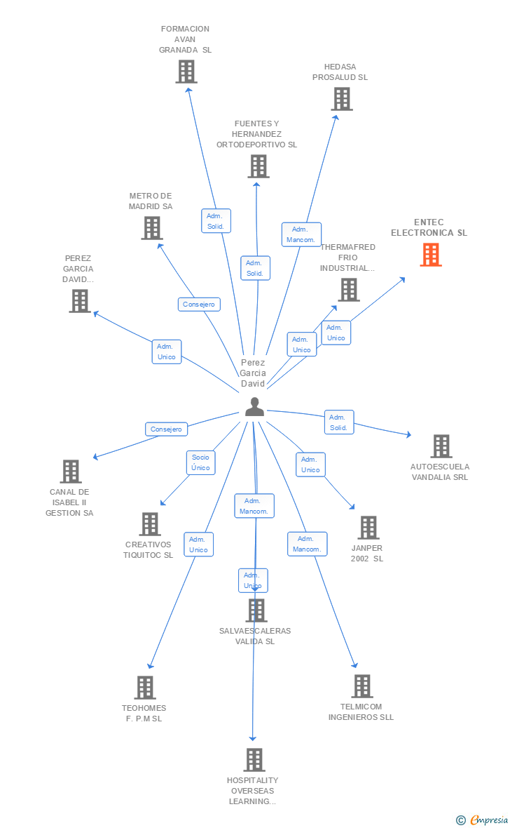 Vinculaciones societarias de ENTEC ELECTRONICA SL