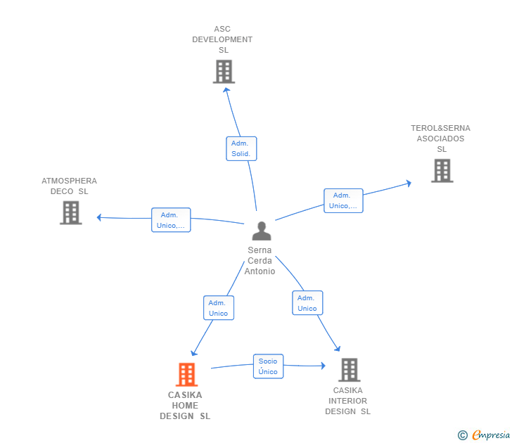 Vinculaciones societarias de CASIKA HOME DESIGN SL