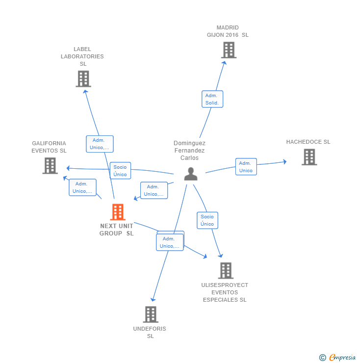 Vinculaciones societarias de NEXT UNIT GROUP SL