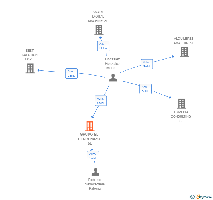 Vinculaciones societarias de GRUPO EL HERRENAZO SL