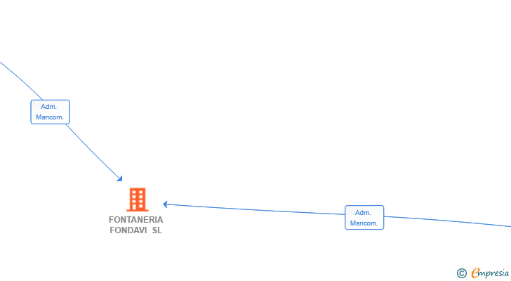 Vinculaciones societarias de FONTANERIA FONDAVI SL