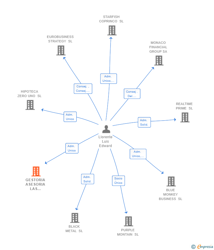 Vinculaciones societarias de GESTORIA ASESORIA LAS LOMAS SL