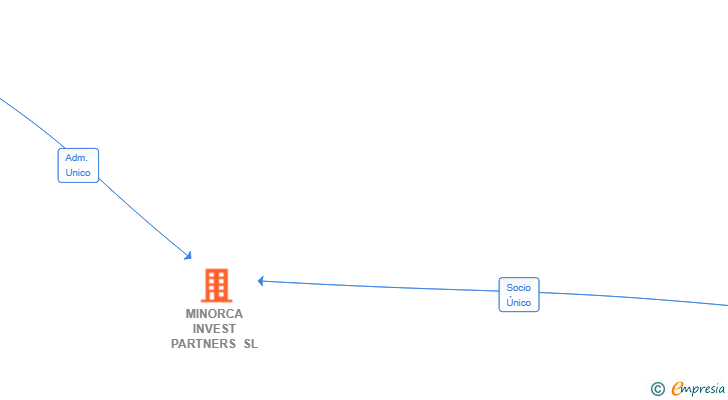 Vinculaciones societarias de MINORCA INVEST PARTNERS SL