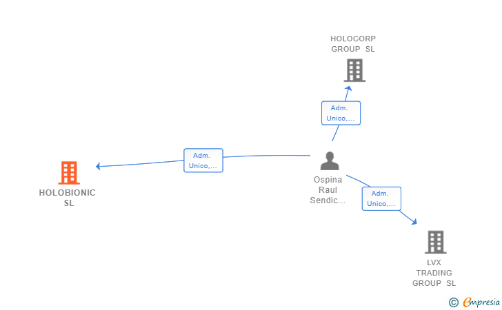 Vinculaciones societarias de HOLOBIONIC SL