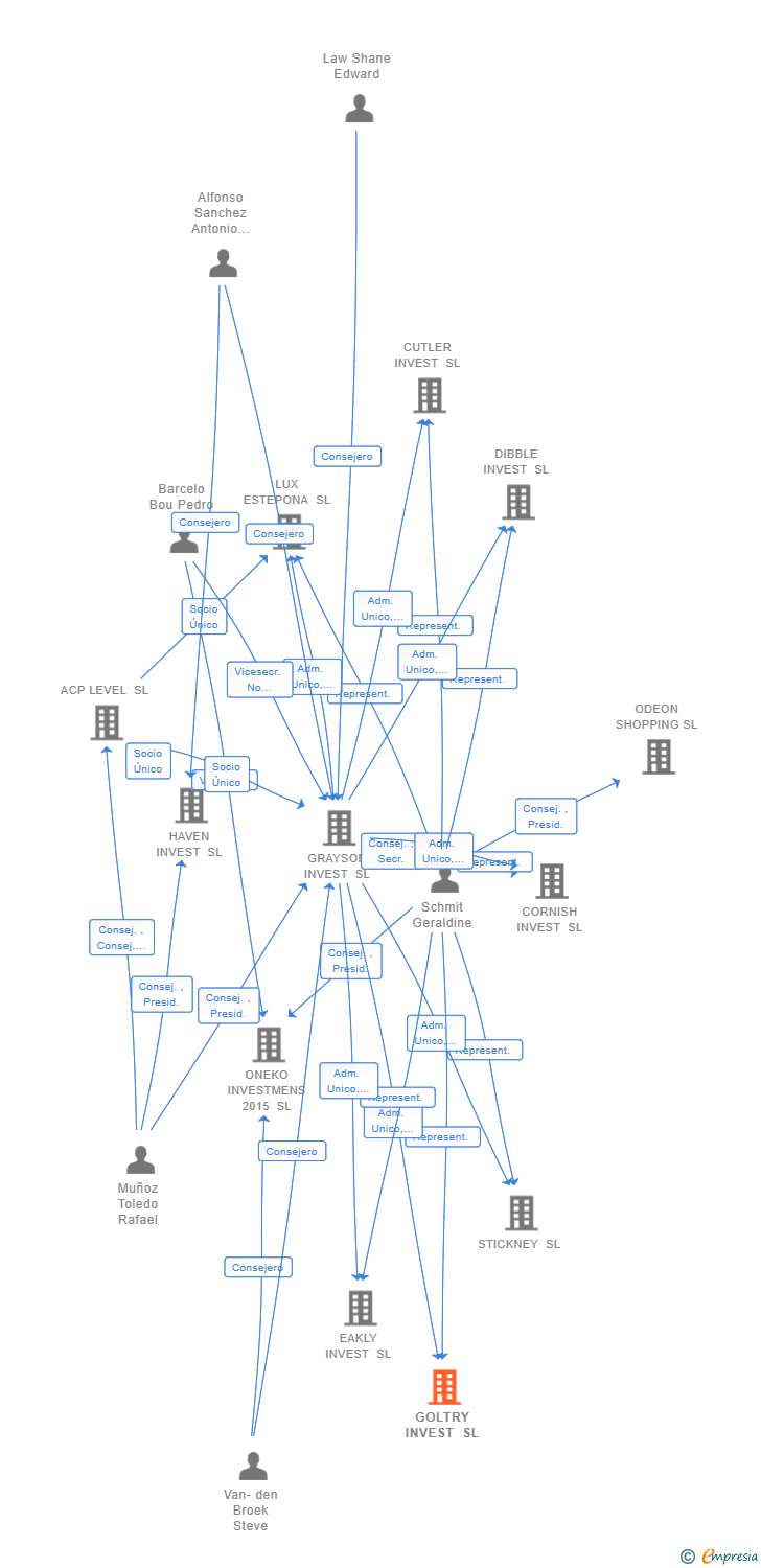Vinculaciones societarias de GOLTRY INVEST SL