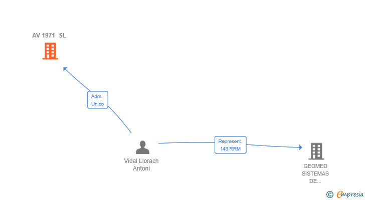 Vinculaciones societarias de AV 1971 SL