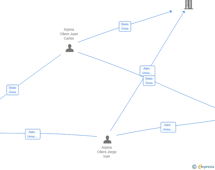 Vinculaciones societarias de INVERPHONE ESP SL