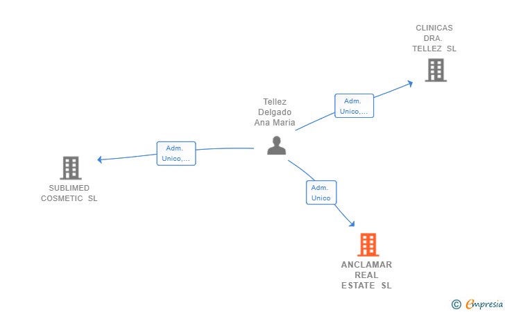 Vinculaciones societarias de ANCLAMAR REAL ESTATE SL