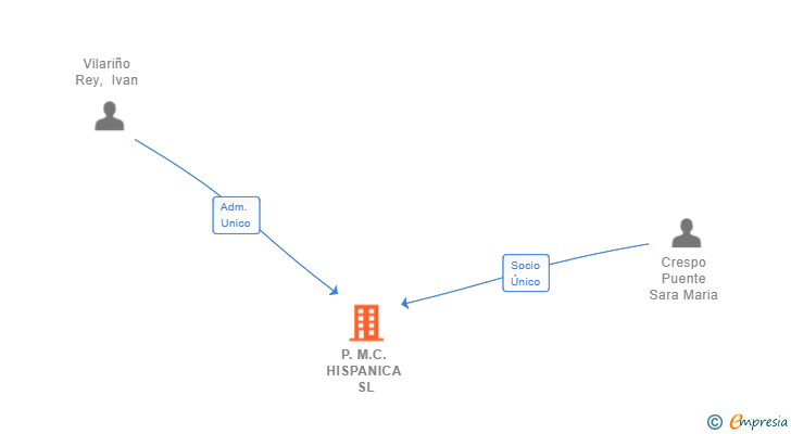 Vinculaciones societarias de P.M.C. HISPANICA SL
