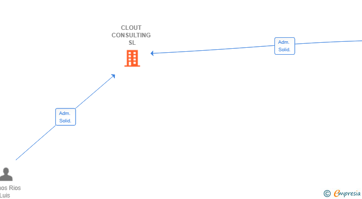 Vinculaciones societarias de CLOUT CONSULTING SL
