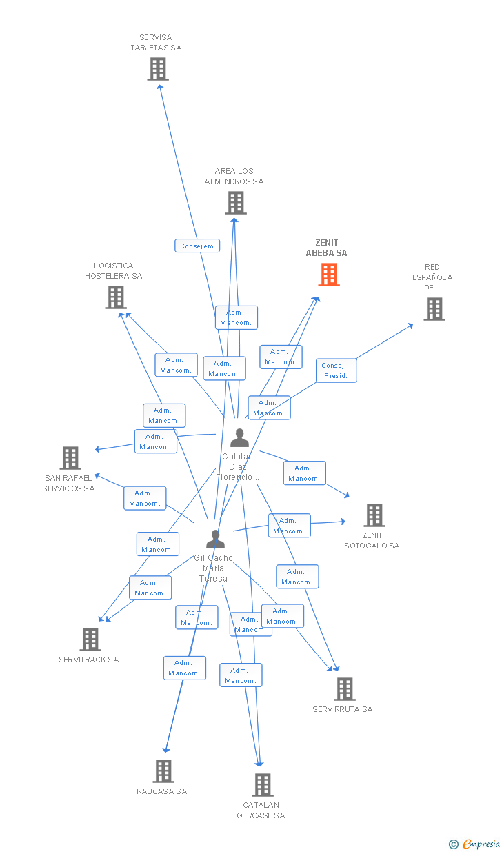 Vinculaciones societarias de ZENIT ABEBA SL