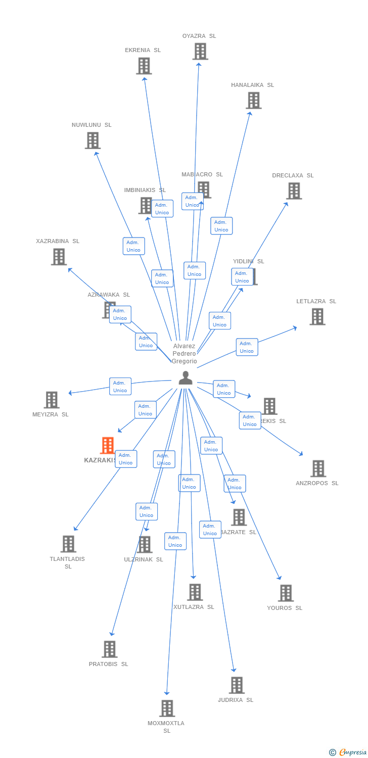 Vinculaciones societarias de KAZRAKIS SL