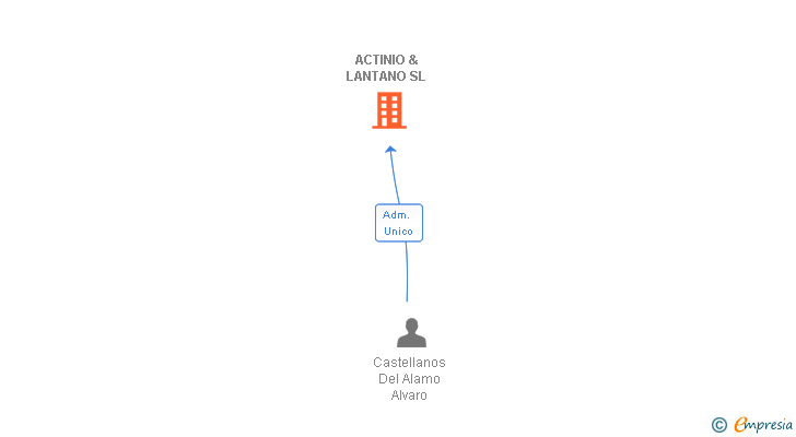 Vinculaciones societarias de ACTINIO & LANTANO SL