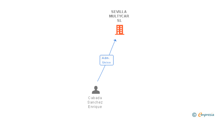 Vinculaciones societarias de SEVILLA MULTYCAR SL