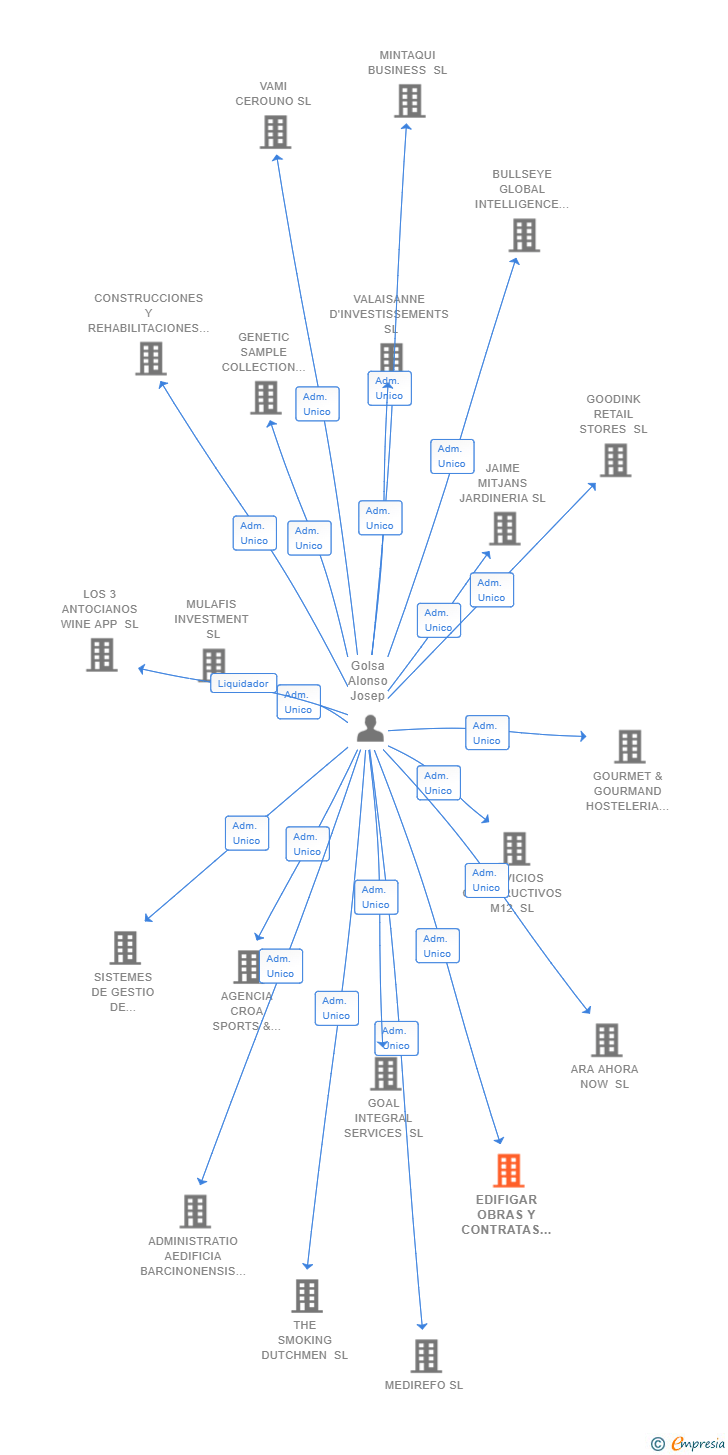 Vinculaciones societarias de EDIFIGAR OBRAS Y CONTRATAS SL