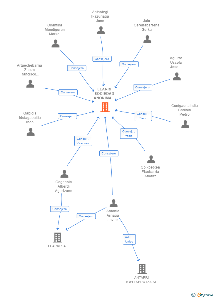 Vinculaciones societarias de LEARRI SOCIEDAD ANONIMA MEDIO PROPIO