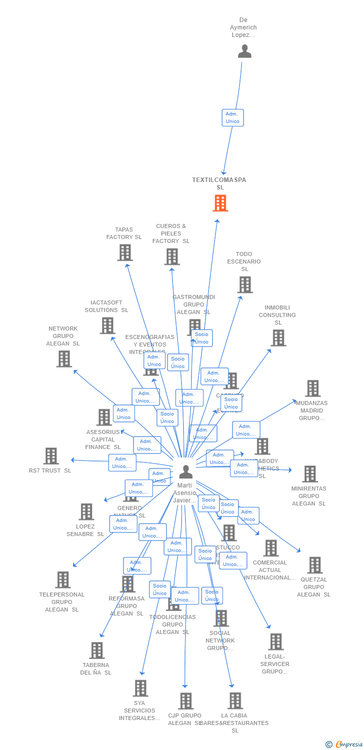 Vinculaciones societarias de TEXTILCOMASPA SL