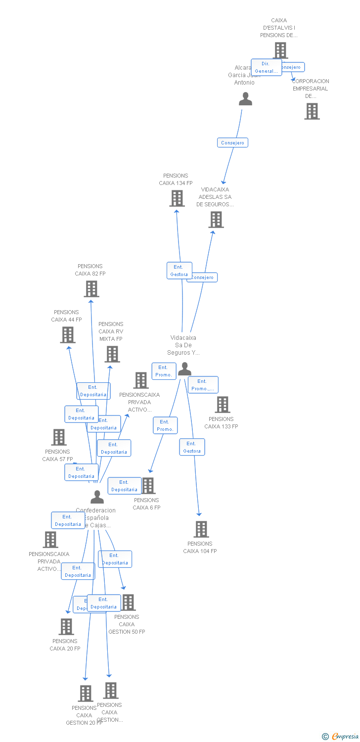 Vinculaciones societarias de PENSIONS CAIXA 119 FP