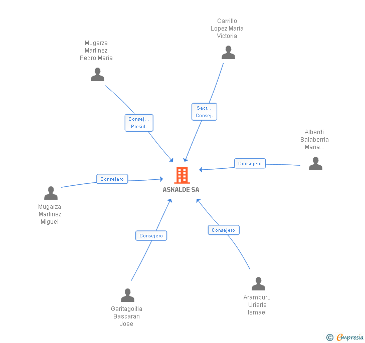 Vinculaciones societarias de ASKALDE SA