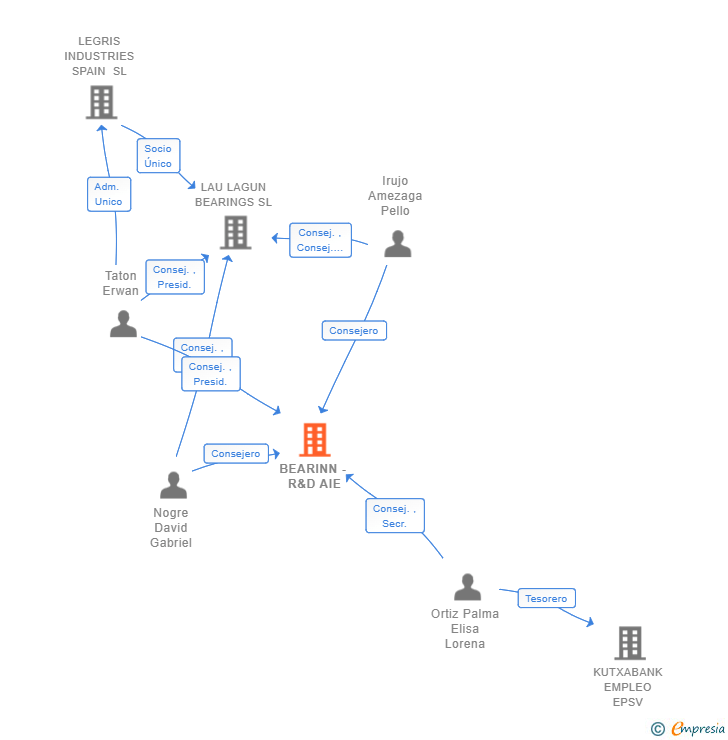 Vinculaciones societarias de BEARINN - R&D AIE