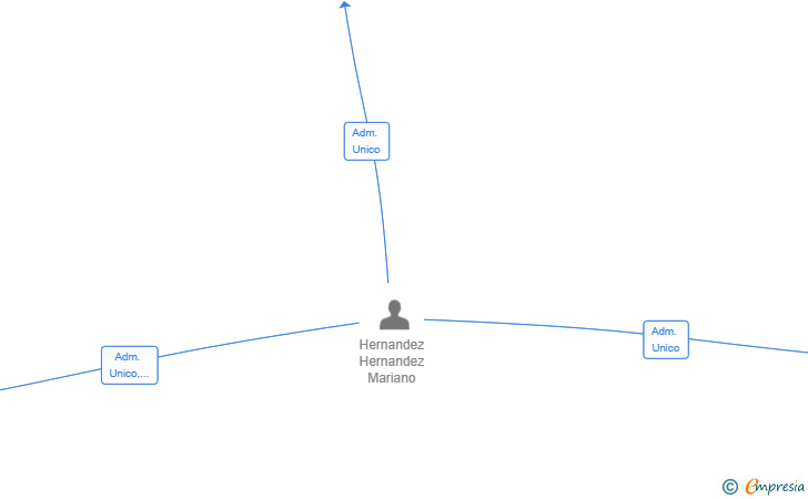 Vinculaciones societarias de LOCANOR SIETE SL