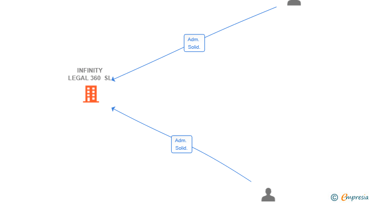 Vinculaciones societarias de INFINITY LEGAL 360 SL