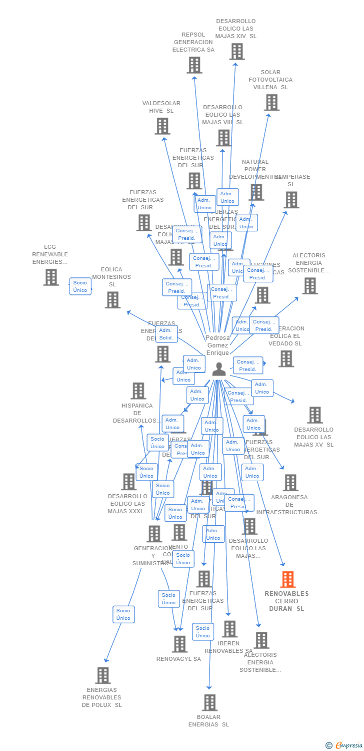 Vinculaciones societarias de RENOVABLES CERRO DURAN SL
