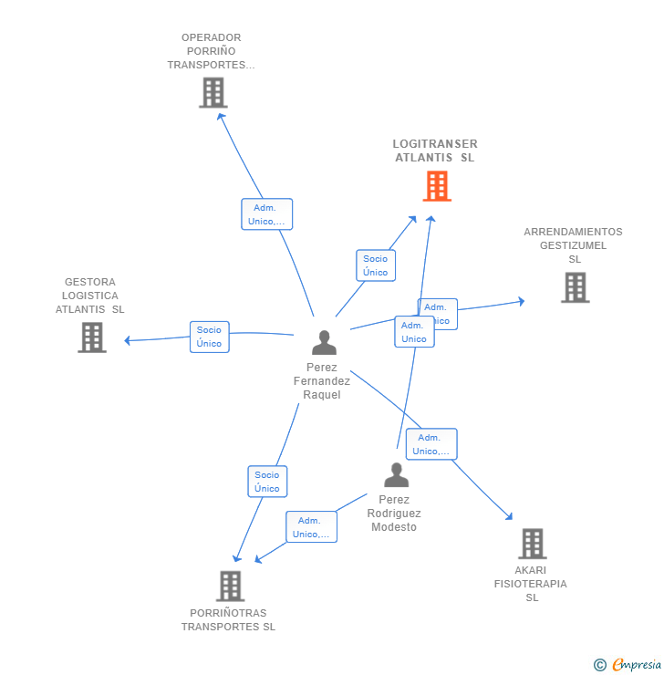 Vinculaciones societarias de LOGITRANSER ATLANTIS SL