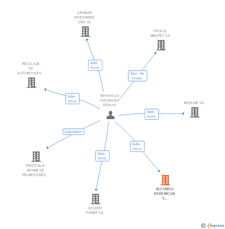 Vinculaciones societarias de ALFONSO BEREINCUA Y ASOCIADOS SL