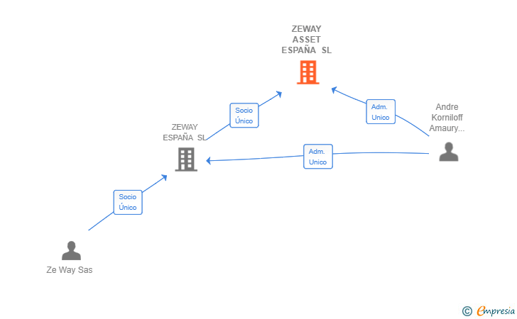 Vinculaciones societarias de ZEWAY ASSET ESPAÑA SL (EXTINGUIDA)
