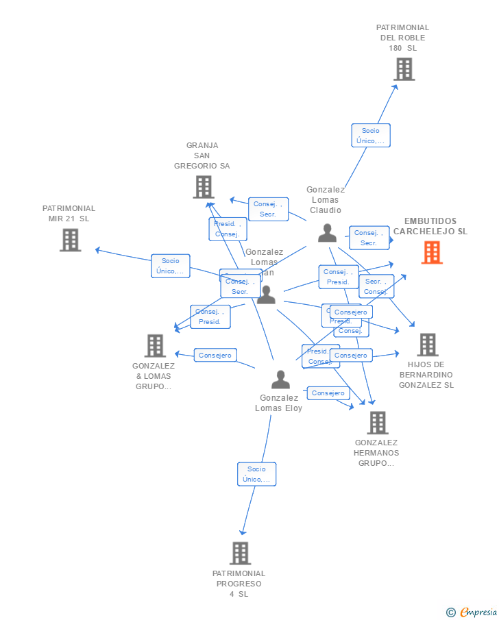 Vinculaciones societarias de EMBUTIDOS CARCHELEJO SL