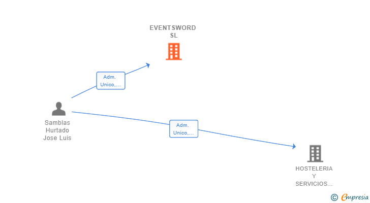 Vinculaciones societarias de EVENTSWORD SL