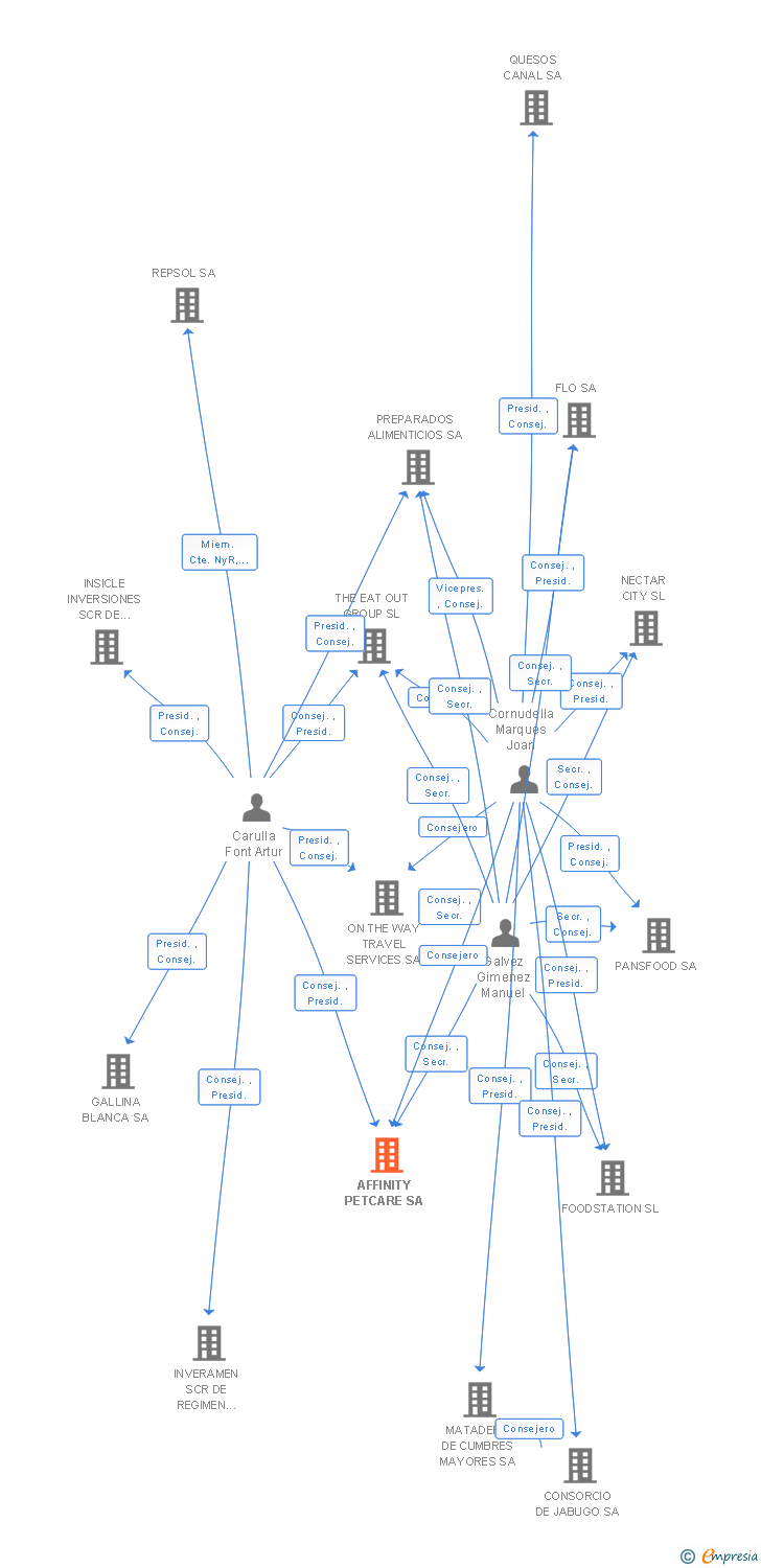 Vinculaciones societarias de AFFINITY PETCARE SA